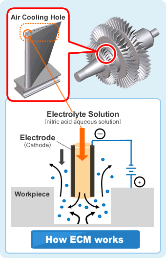 electrochemical machining