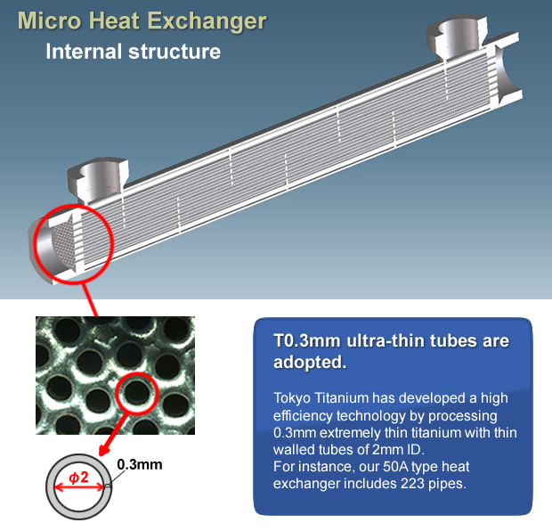 Micro Heat Exchanger
Internal structure

T0.3mm ultra-thin tubes are adopted.
Tokyo Titanium has developed a high efficiency technology by processing 0.3mm extremely thin titanium with thin walled tubes of 2mm ID. For instance, our 50A type heat exchanger includes 223 pipes.